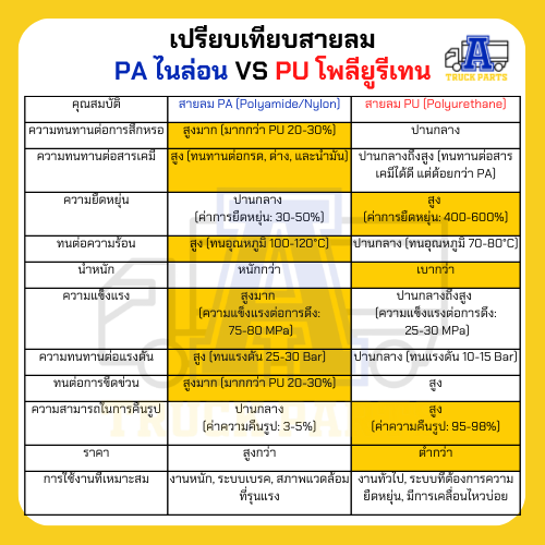 สายลม2ชั้น ESDANไนล่อน PA เกรด A 3หุน(3/8) (ตัดความยาวรวมเส้นเดียว) แข็งแรง ทนร้อน ทนUV ทนสารเคมีและน้ำมัน