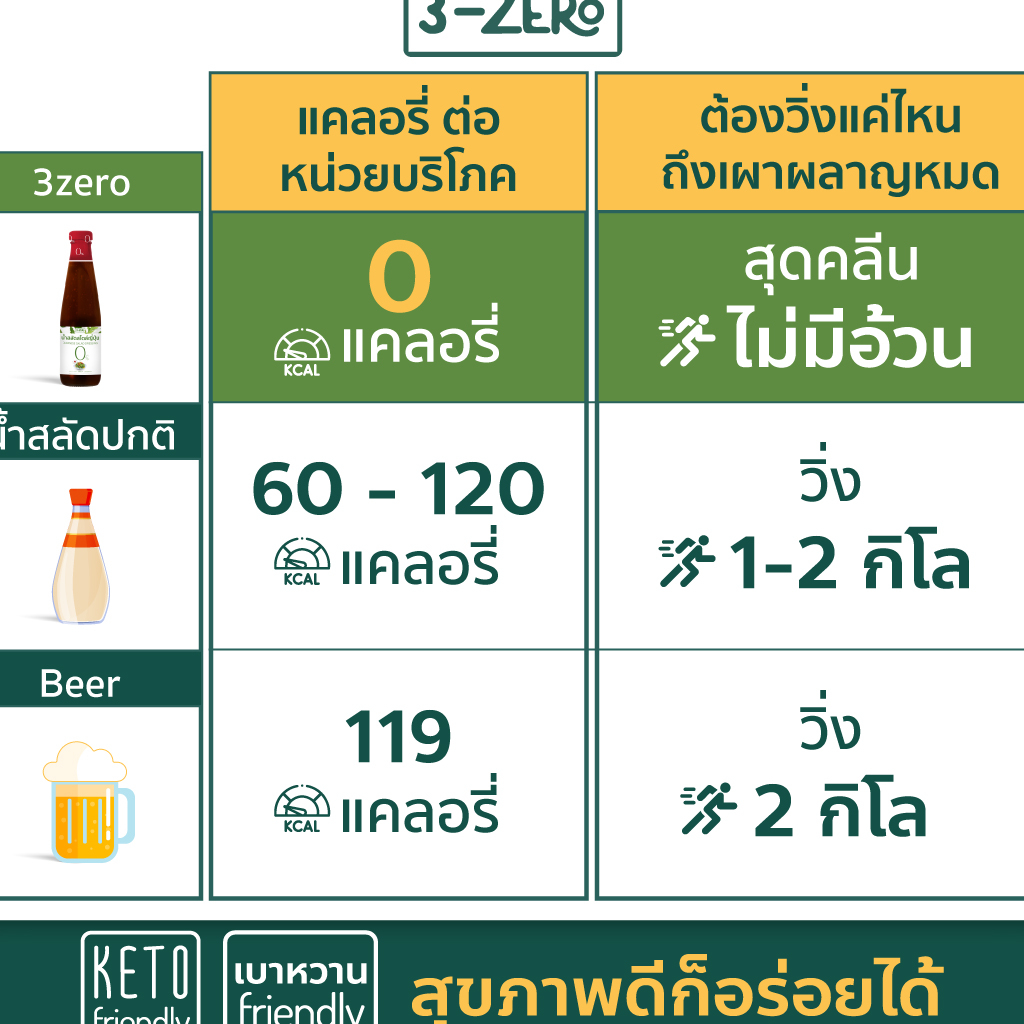 3-ZERo น้ำสลัด สไตส์ญี่ปุ่น Japanese Salad Dressing ขนาด 290 ml. ราดกับสลัด พร้อมทาน Keto ทานได้