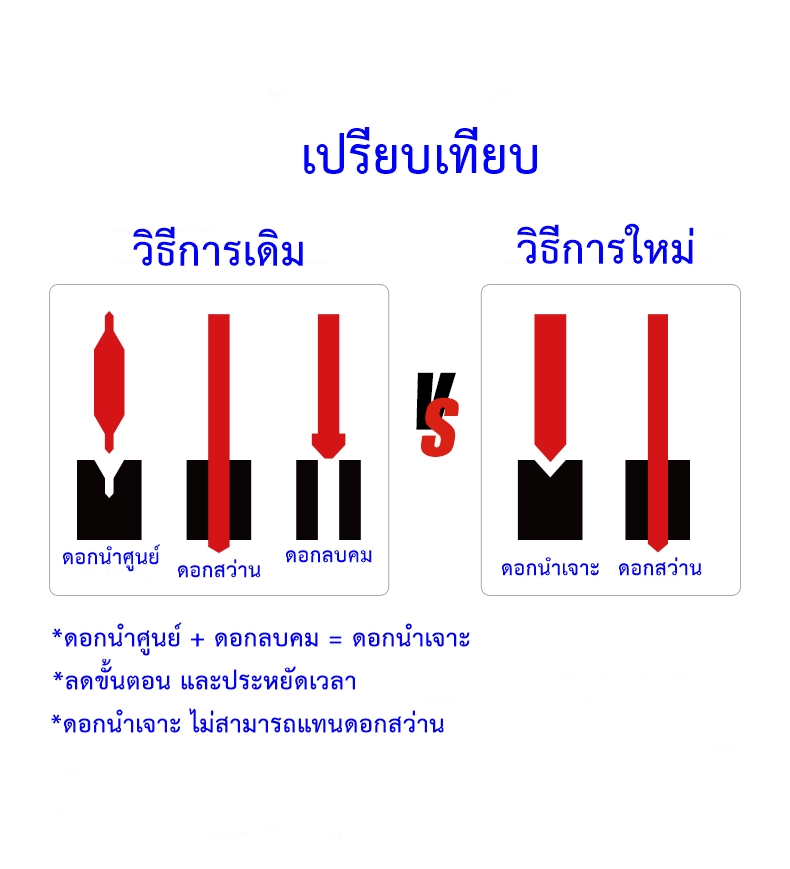 PPO ดอกนำเจาะ 90 องศา เกรด HSS Co8 M42 ชุบผิว TiN งานสแตนเลส นำศูนย์พร้อมเทเปอร์