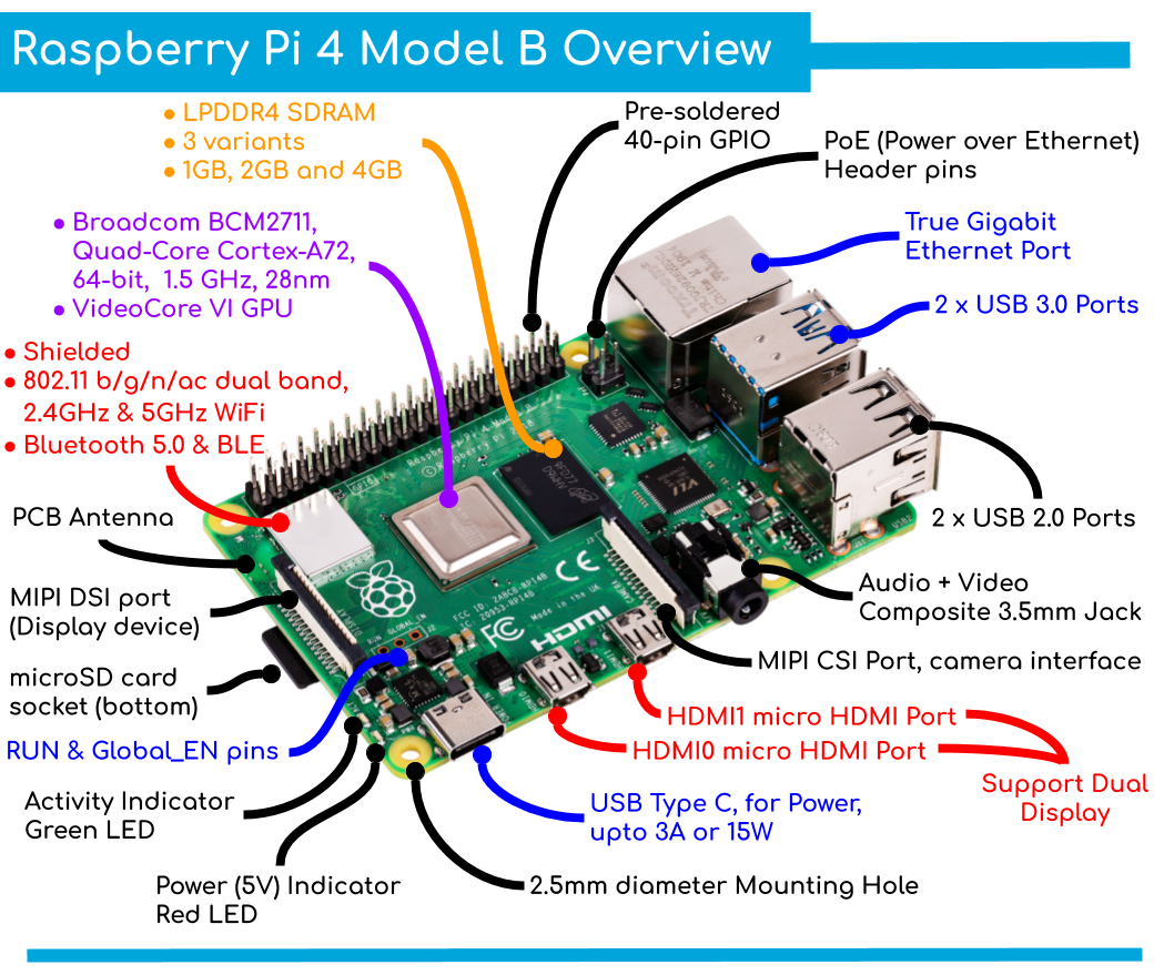 Raspberry Pi 4 Ram 8GB Model B ล็อตใหม่ล่าสุดจาก UK แถมฟรี SD Card 32gb