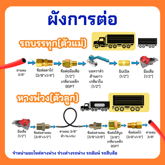 ข้อต่อมือเสือ(บักเฮดใหญ่) เกลียว BSPT ใช้ทั่วไป ข้อต่อในรถบรรทุกหางพ่วง