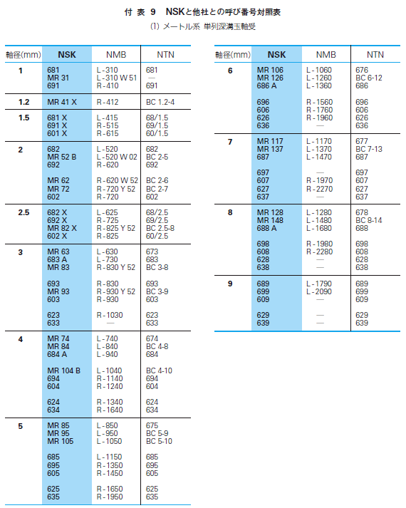 NSK MR85ZZ Steel Bearing 5x8x2.5mm
