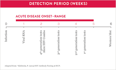 ชุดตรวจชนิดด่วน Abbott Determine HIV Early Detect (HIV Ag/Ab 4th Generation)