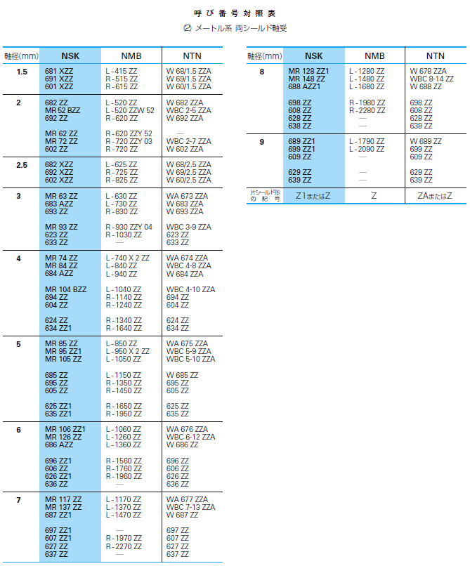 NSK MR85ZZ Steel Bearing 5x8x2.5mm