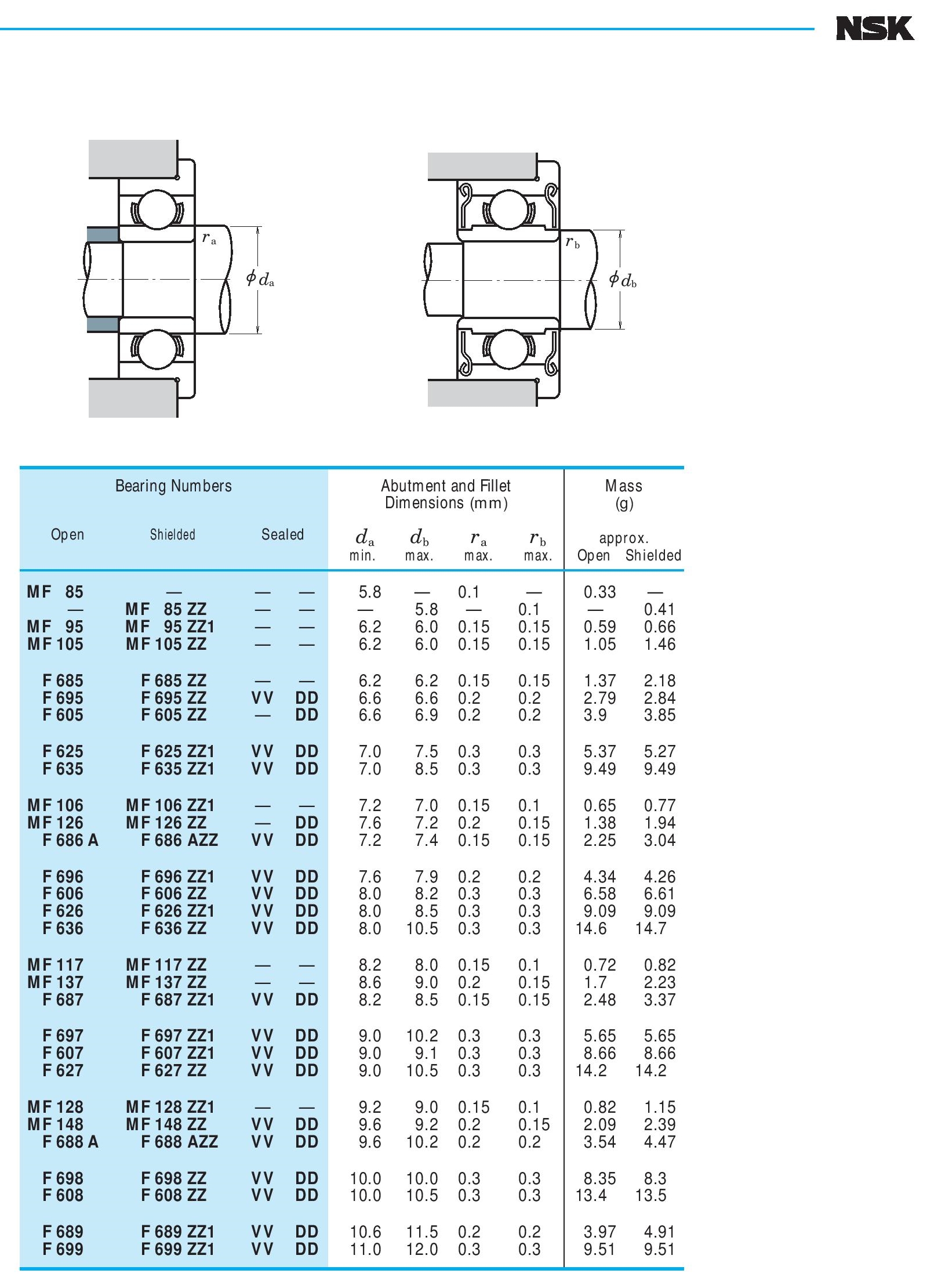 NSK F685ZZ Steel Bearing 5x11x5mm มีปีก