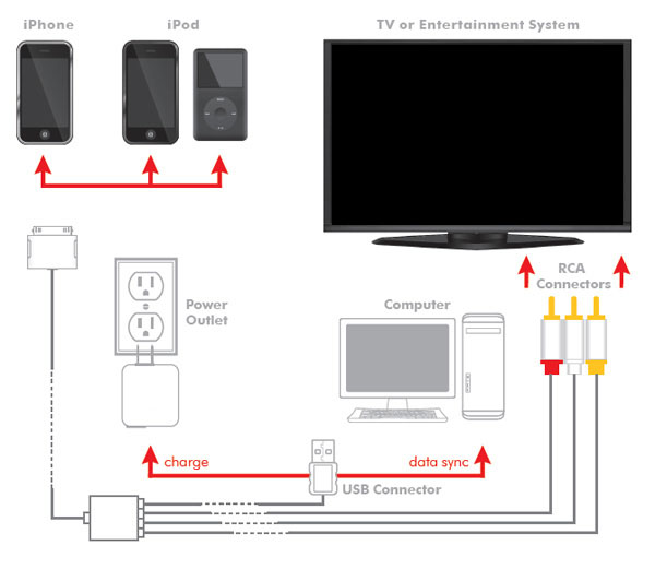 AV Cable with USB Connector for Apple iPad & iPhone