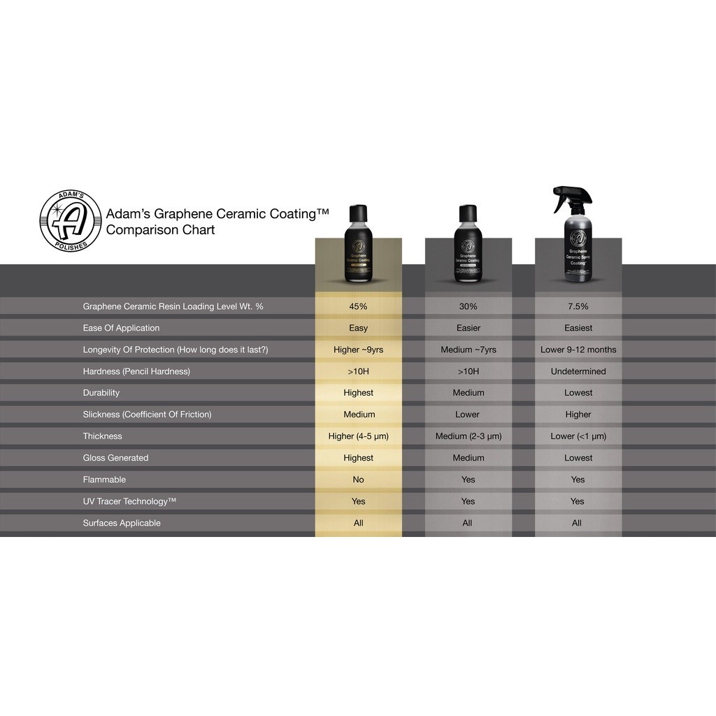 Adam's Graphene Ceramic Spray Coating(12oz/355ml) ผลิตภัณท์อดัมส์กราฟีนสเปรย์เคลือบสูตรมาตราฐาน