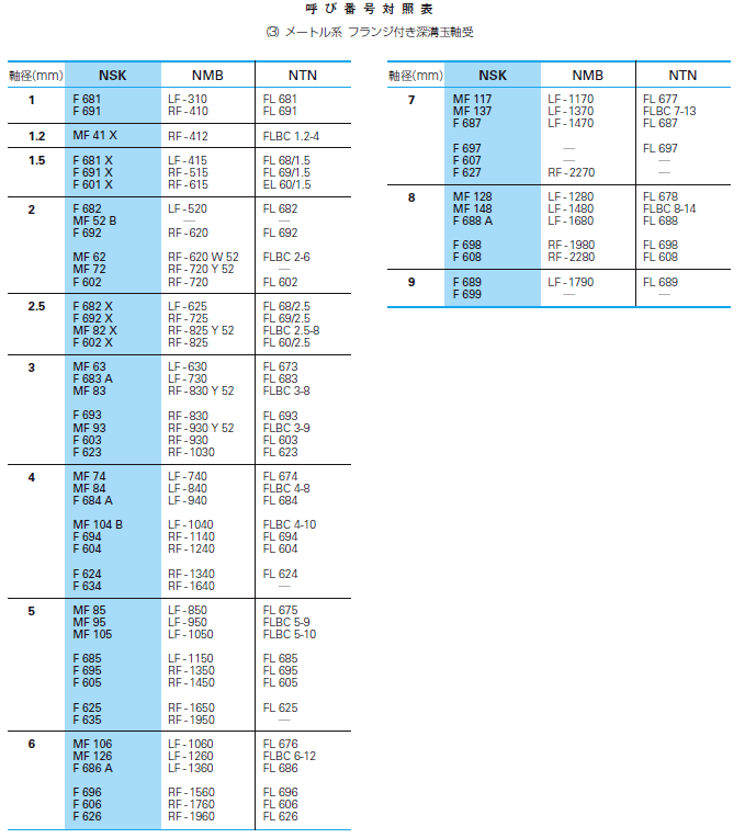 NSK MR85ZZ Steel Bearing 5x8x2.5mm