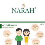 ต้วเลขจากการเก็บสถิติจากลูกค้า “นราห์” กว่า 100,000 คนตลอด 5 ปีของเรา